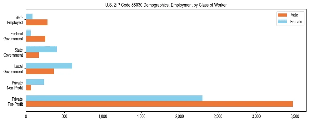 Horizontal bar chart showing employment distribution by class of worker and gender in US ZIP Code 88030, based on 2023 ACS data.