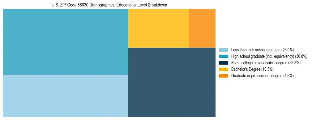 Treemap chart illustrating the educational attainment breakdown for population 25 years and over in US ZIP Code 88030.