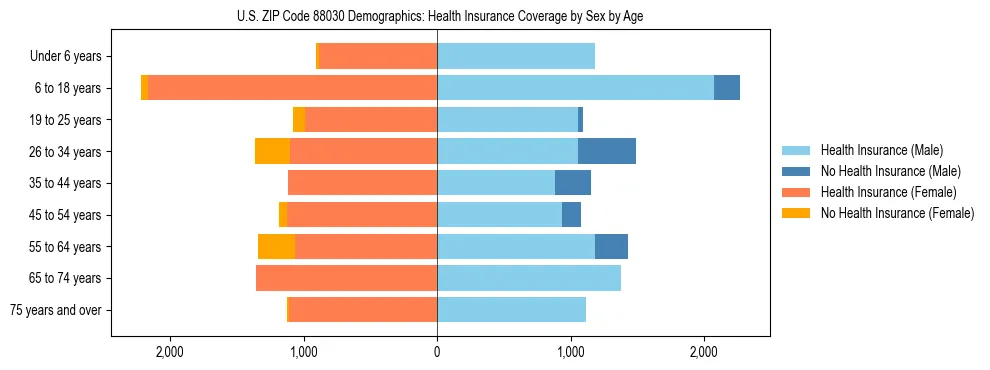 Pyramid chart showing health insurance coverage by age and sex in US ZIP Code 88030.