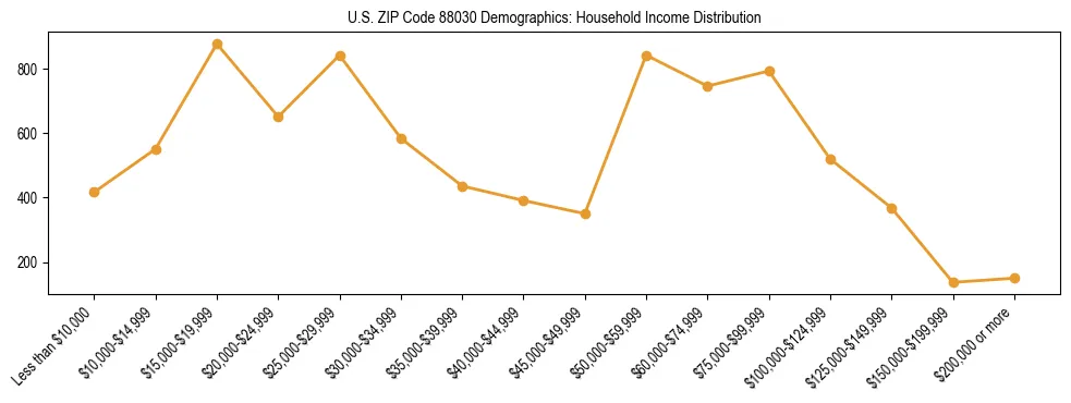 Horizontal bar chart showing household income distribution in US ZIP Code 88030.