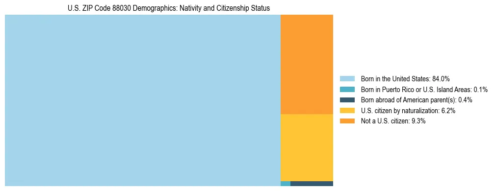 Treemap showing the population distribution by nativity and citizenship status in US ZIP Code 88030 based on U.S. Census data.