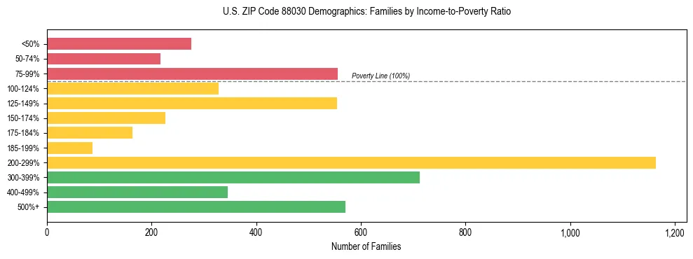 Horizontal bar chart showing family distribution by income-to-poverty ratio in US ZIP Code 88030, based on 2023 ACS data.