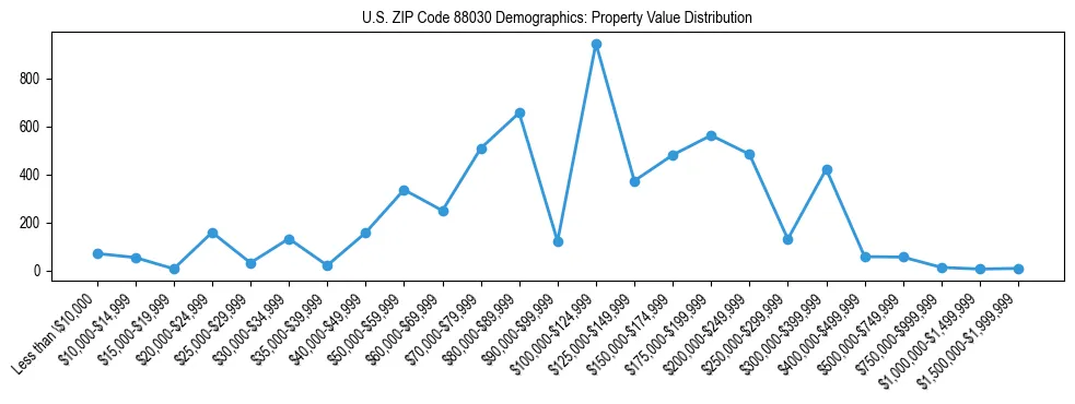 Line chart showing the distribution of property values for owner-occupied housing units in US ZIP Code 88030.