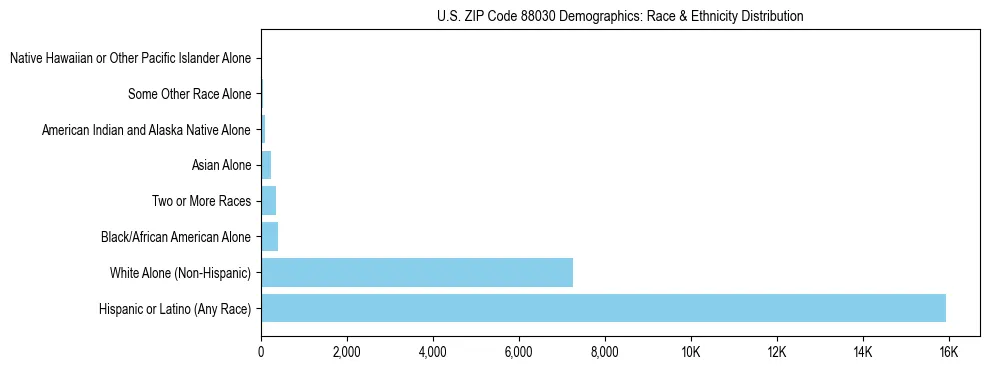 Race and Ethnicity Distribution Chart for US ZIP Code 88030