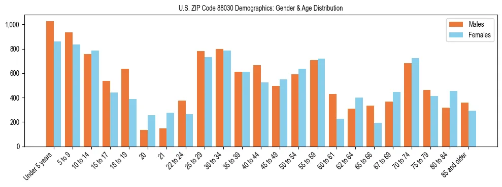 Bar chart showing the population distribution of US ZIP Code 88030 by age group and gender, based on 2023 ACS data.