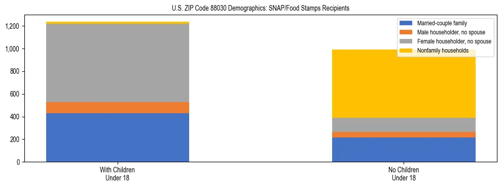 Stacked bar chart showing SNAP/Food Stamps recipient household composition by presence of children under 18 in US ZIP Code 88030, based on 2023 ACS data.