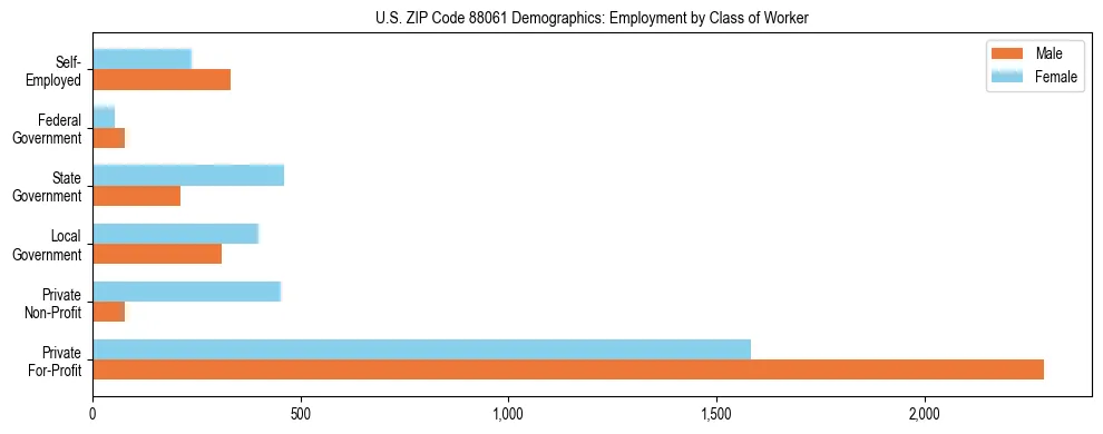 Horizontal bar chart showing employment distribution by class of worker and gender in US ZIP Code 88061, based on 2023 ACS data.
