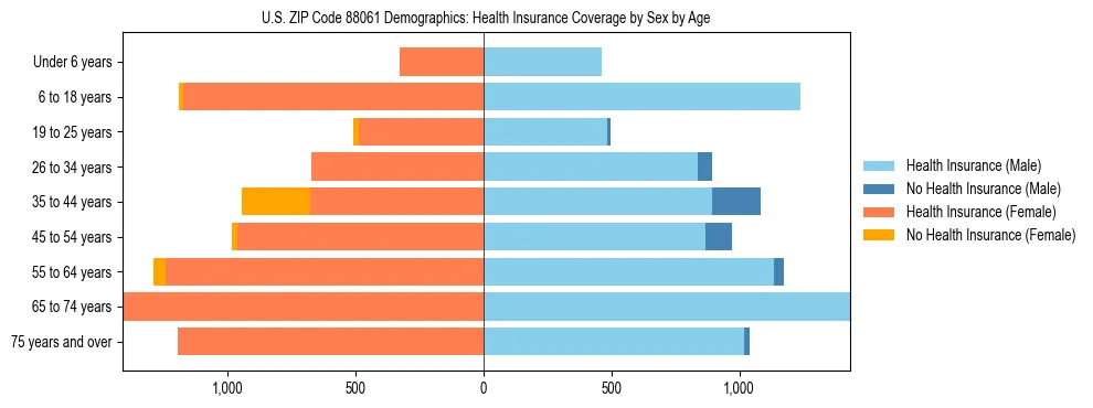 Pyramid chart showing health insurance coverage by age and sex in US ZIP Code 88061.