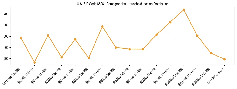 Horizontal bar chart showing household income distribution in US ZIP Code 88061.