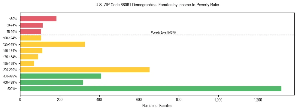Horizontal bar chart showing family distribution by income-to-poverty ratio in US ZIP Code 88061, based on 2023 ACS data.