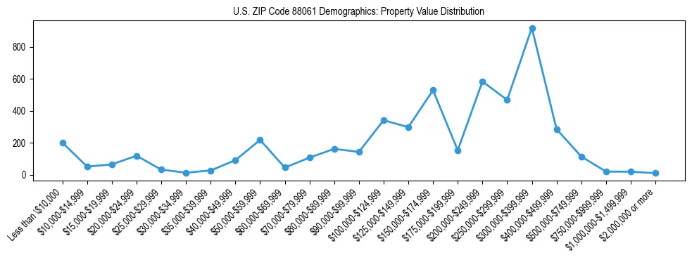 Line chart showing the distribution of property values for owner-occupied housing units in US ZIP Code 88061.
