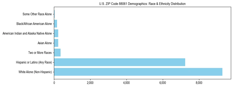 Race and Ethnicity Distribution Chart for US ZIP Code 88061
