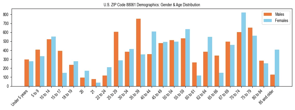 Bar chart showing the population distribution of US ZIP Code 88061 by age group and gender, based on 2023 ACS data.