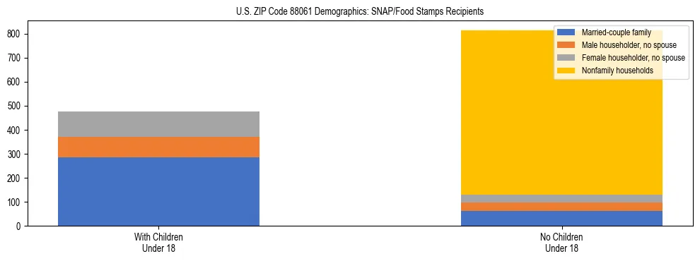 Stacked bar chart showing SNAP/Food Stamps recipient household composition by presence of children under 18 in US ZIP Code 88061, based on 2023 ACS data.