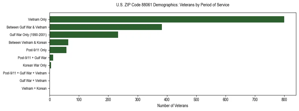 Horizontal bar chart showing veteran distribution by period of military service in US ZIP Code 88061, based on 2023 ACS data.