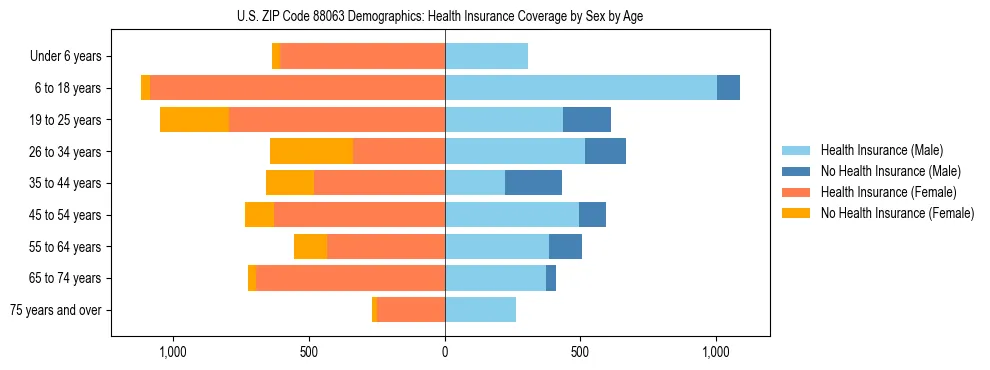Pyramid chart showing health insurance coverage distribution by age and sex in US ZIP Code 88063 based on 2023 ACS data.