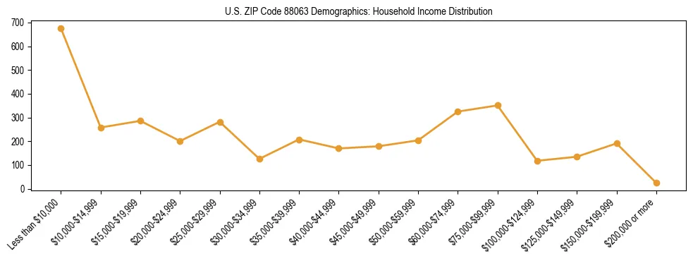 Line chart showing household income distribution brackets for US ZIP Code 88063 based on 2023 ACS data.
