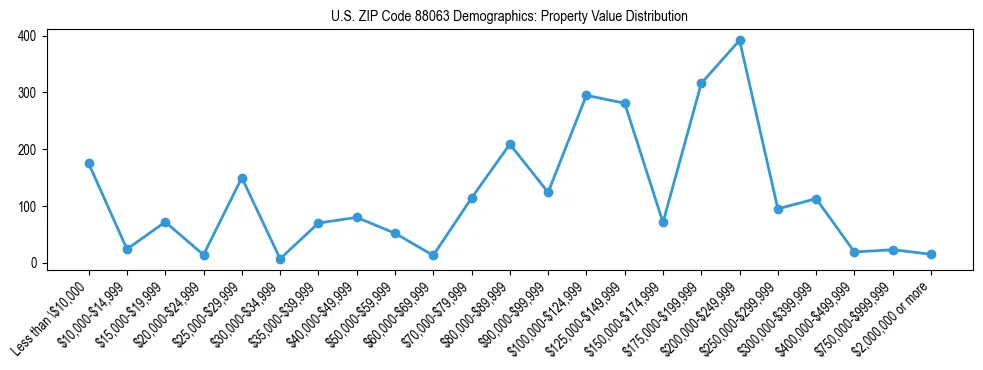 Line chart showing property value distribution for owner-occupied homes in US ZIP Code 88063 based on 2023 ACS data.