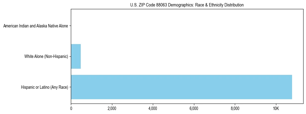 Pie chart showing the racial and ethnic composition of US ZIP Code 88063 based on 2023 ACS data.