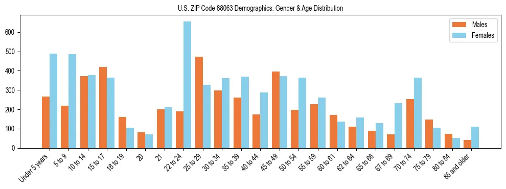 Population pyramid for US ZIP Code 88063 showing male vs female age distribution based on 2023 ACS data.