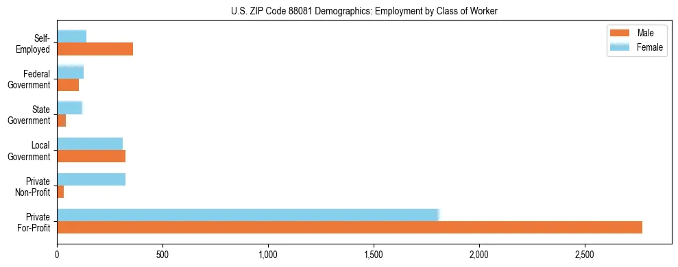 Horizontal bar chart showing employment distribution by class of worker and gender in US ZIP Code 88081, based on 2023 ACS data.