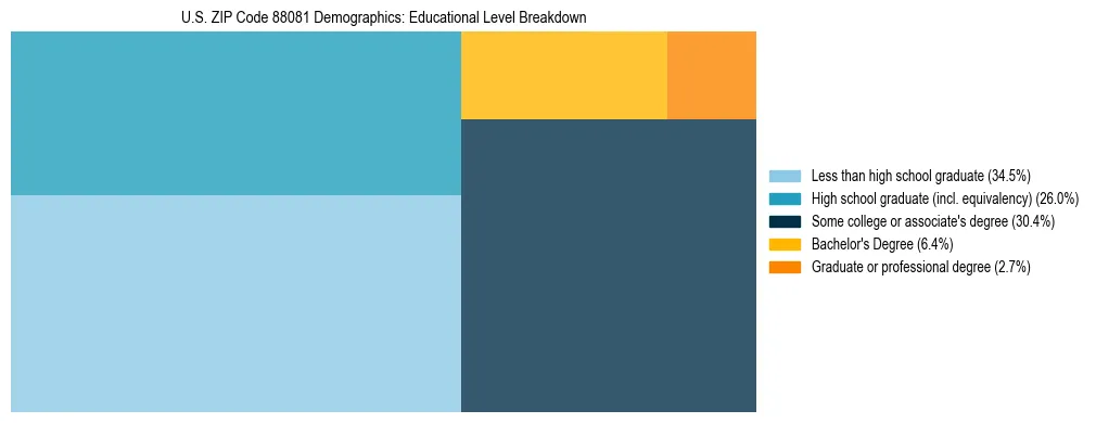 Treemap chart illustrating the educational attainment breakdown for population 25 years and over in US ZIP Code 88081.