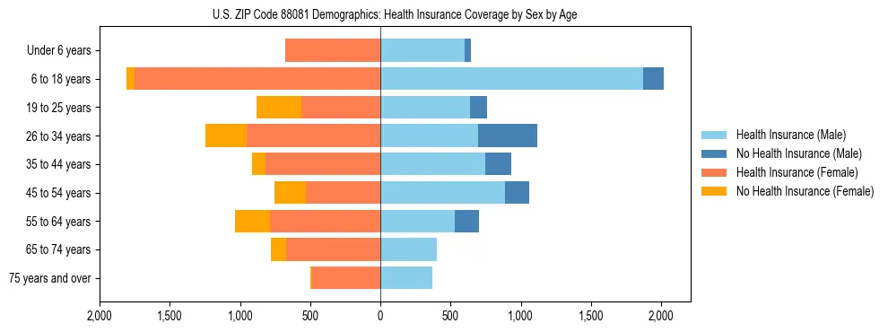Pyramid chart showing health insurance coverage by age and sex in US ZIP Code 88081.