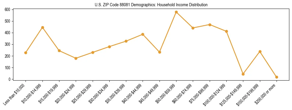Horizontal bar chart showing household income distribution in US ZIP Code 88081.
