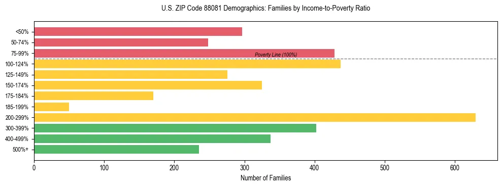 Horizontal bar chart showing family distribution by income-to-poverty ratio in US ZIP Code 88081, based on 2023 ACS data.