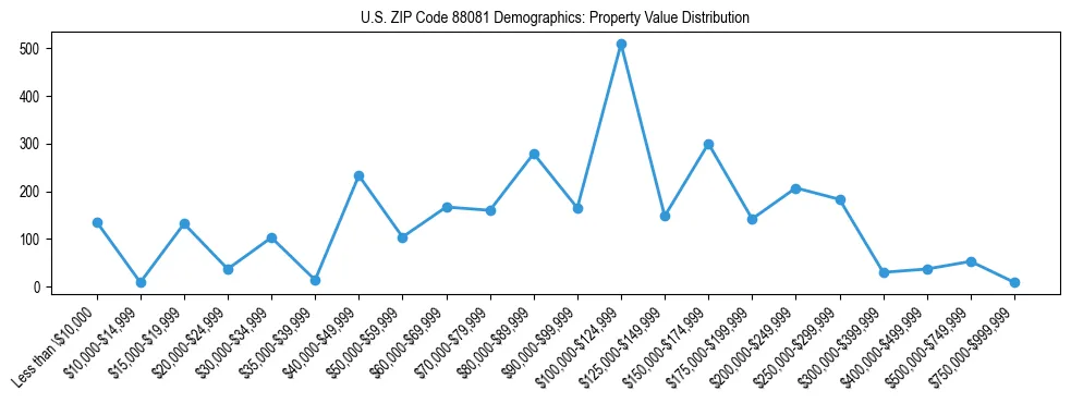 Line chart showing the distribution of property values for owner-occupied housing units in US ZIP Code 88081.