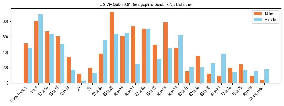 Bar chart showing the population distribution of US ZIP Code 88081 by age group and gender, based on 2023 ACS data.