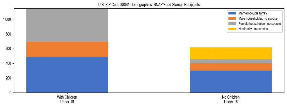 Stacked bar chart showing SNAP/Food Stamps recipient household composition by presence of children under 18 in US ZIP Code 88081, based on 2023 ACS data.