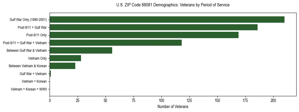 Horizontal bar chart showing veteran distribution by period of military service in US ZIP Code 88081, based on 2023 ACS data.