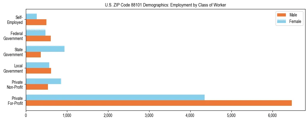 Horizontal bar chart showing employment distribution by class of worker and gender in US ZIP Code 88101, based on 2023 ACS data.