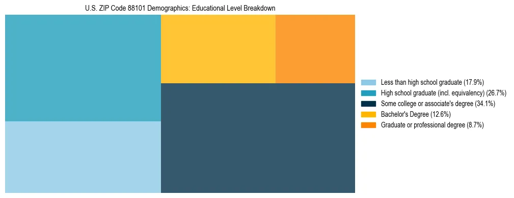 Treemap chart illustrating the educational attainment breakdown for population 25 years and over in US ZIP Code 88101.