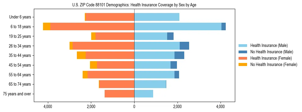 Pyramid chart showing health insurance coverage by age and sex in US ZIP Code 88101.