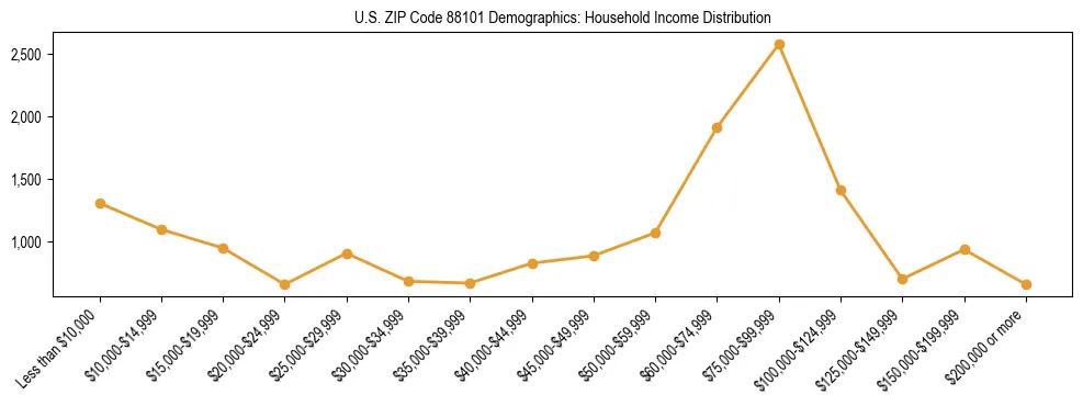 Horizontal bar chart showing household income distribution in US ZIP Code 88101.