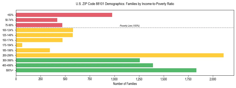 Horizontal bar chart showing family distribution by income-to-poverty ratio in US ZIP Code 88101, based on 2023 ACS data.