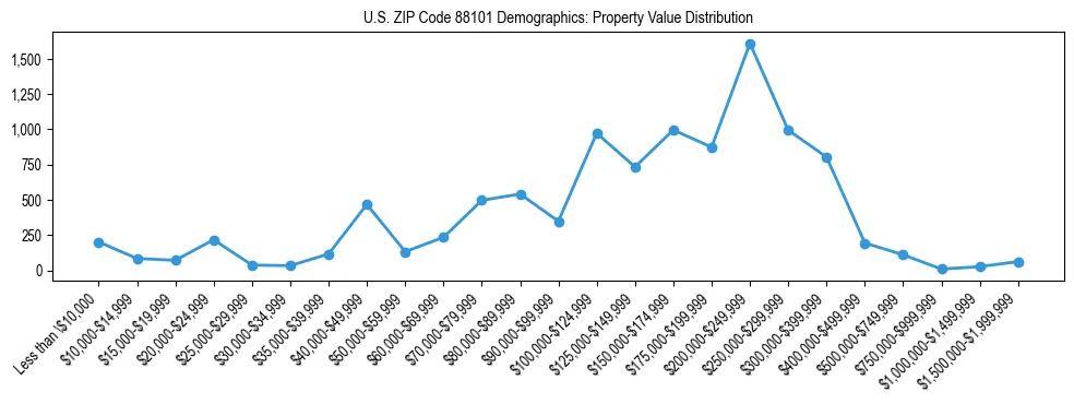 Line chart showing the distribution of property values for owner-occupied housing units in US ZIP Code 88101.