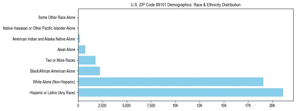 Race and Ethnicity Distribution Chart for US ZIP Code 88101