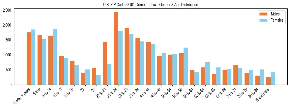 Bar chart showing the population distribution of US ZIP Code 88101 by age group and gender, based on 2023 ACS data.
