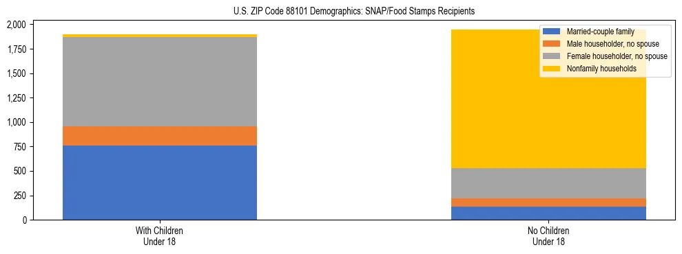Stacked bar chart showing SNAP/Food Stamps recipient household composition by presence of children under 18 in US ZIP Code 88101, based on 2023 ACS data.