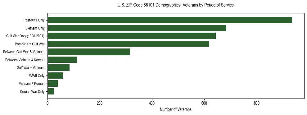 Horizontal bar chart showing veteran distribution by period of military service in US ZIP Code 88101, based on 2023 ACS data.