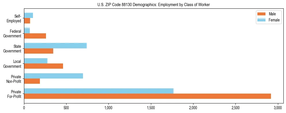 Horizontal bar chart showing employment distribution by class of worker and gender in US ZIP Code 88130, based on 2023 ACS data.