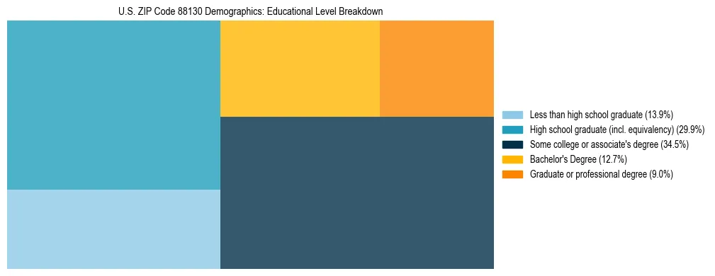 Treemap chart illustrating the educational attainment breakdown for population 25 years and over in US ZIP Code 88130.