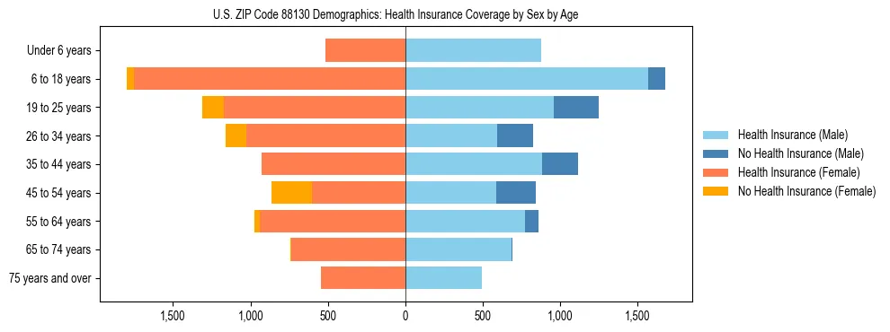 Pyramid chart showing health insurance coverage by age and sex in US ZIP Code 88130.