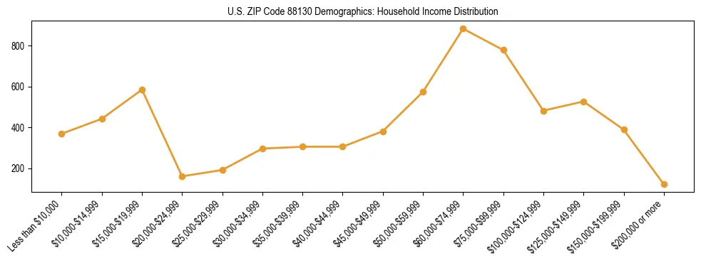 Horizontal bar chart showing household income distribution in US ZIP Code 88130.