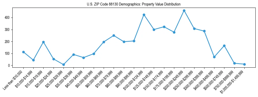 Line chart showing the distribution of property values for owner-occupied housing units in US ZIP Code 88130.