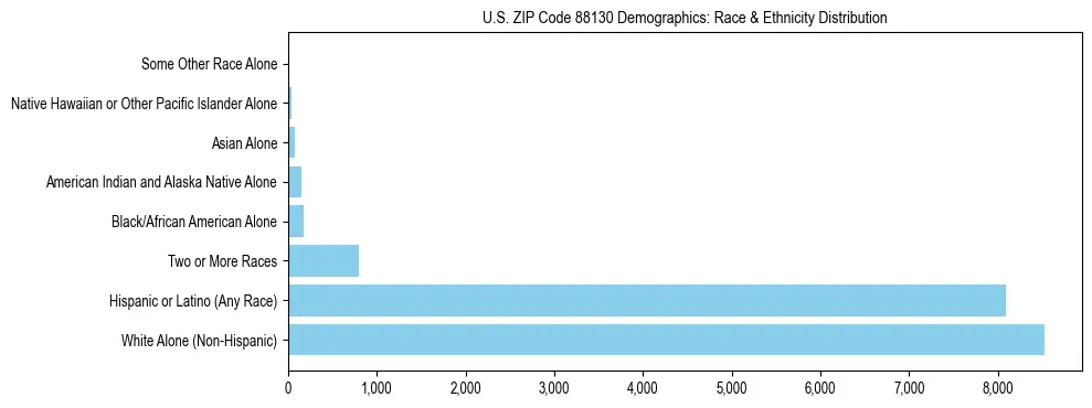 Race and Ethnicity Distribution Chart for US ZIP Code 88130