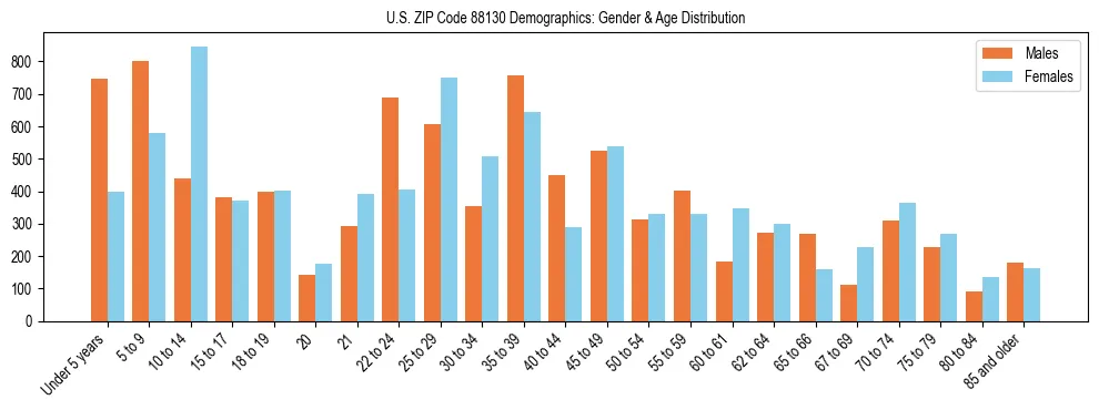 Bar chart showing the population distribution of US ZIP Code 88130 by age group and gender, based on 2023 ACS data.